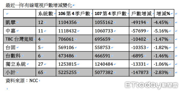 ▲▼2018年有線電視訂戶流失近15萬戶（製表／ETtoday）