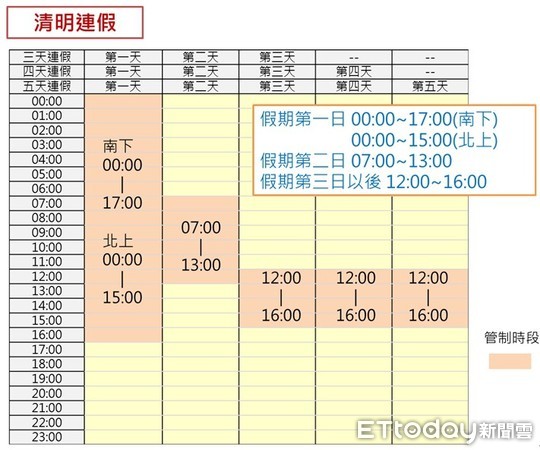 ▲公路總局第四區養護工程處為疏解蘇花公路清明節連續假期尖峰時刻車流，針對21噸以上大貨車管制時間。（圖／公路總局提供，下同）