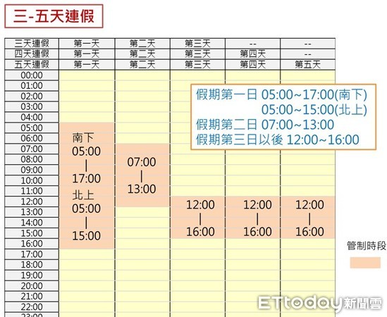 ▲公路總局第四區養護工程處為疏解蘇花公路清明節連續假期尖峰時刻車流，針對21噸以上大貨車管制時間。（圖／公路總局提供，下同）