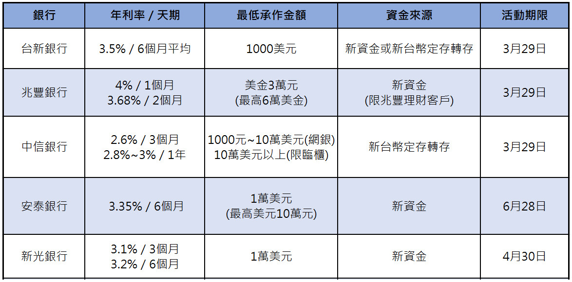 ▲▼ 近期9家銀行推出的美元高利定存專案。（圖／記者戴瑞瑤製表）