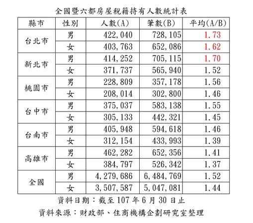 ▲▼六都房屋稅籍持有人統計。（圖／住商不動產提供）