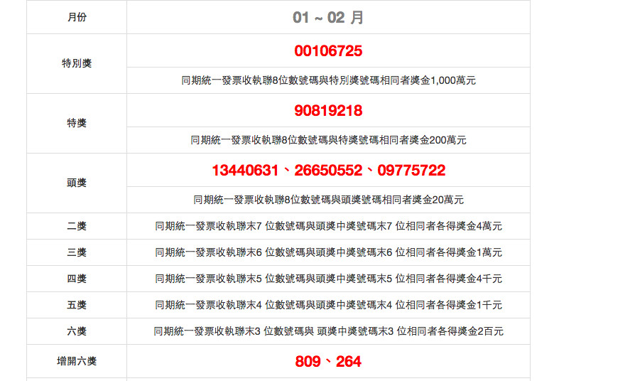 ▲▼統一發票1-2月千萬獎號碼             。（圖／取自財政部官網）