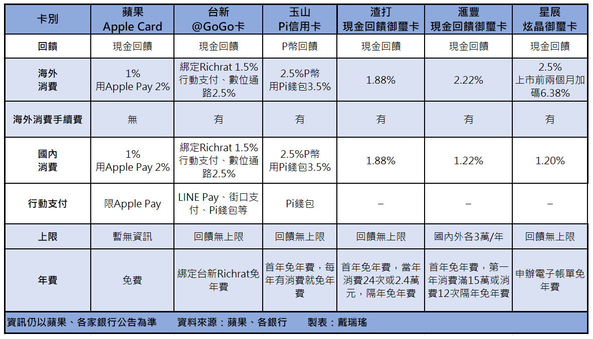 ▲▼Apple Card與目前台灣市面上的現金回饋神卡比較。（圖／記者戴瑞瑤製表）
