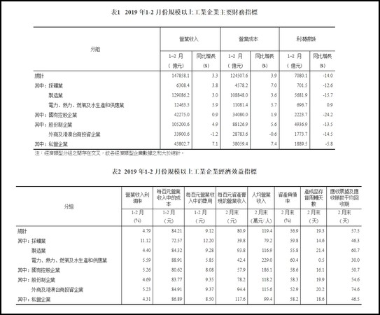 2019年2月经济指标_2019年2月全市主要经济指标(3)