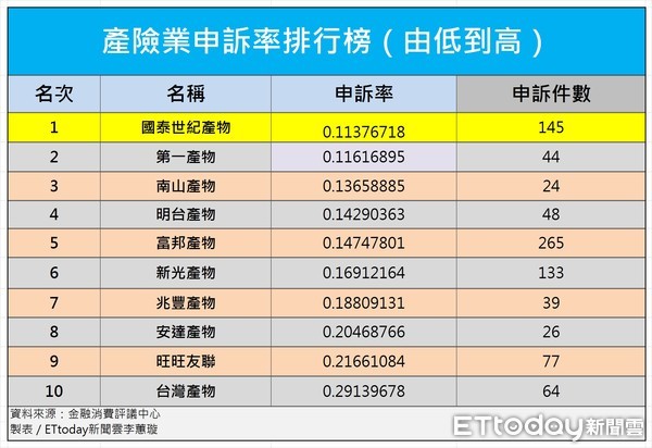 ▲▼產險業2018年申訴率排行榜。（圖／記者李蕙璇繪製）