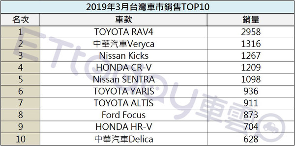 ▲台灣車市3月銷量！RAV4爆賣近3千台　和泰市佔成功保3。（圖／記者張慶輝製表）