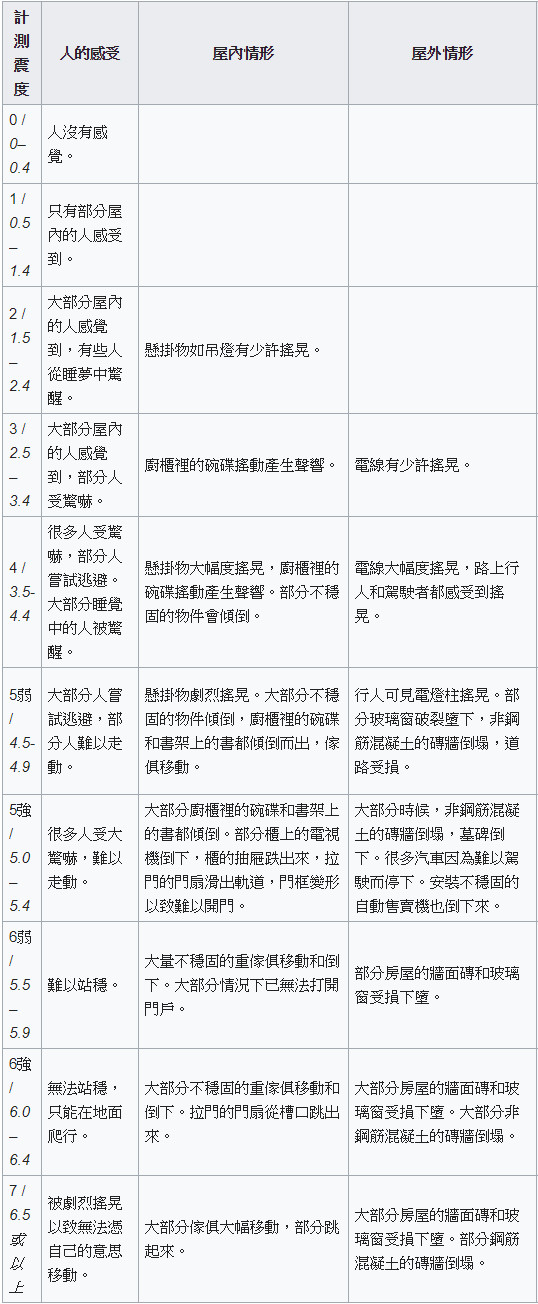 ▲▼日本地震震度分級表。（圖／翻攝自wiki百科）