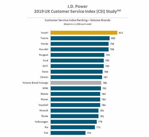 ▲J.D. Power2019英國車廠售後服務排名。（圖／翻攝J.D. Power）