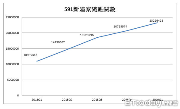 ▲▼591新建案2019點閱排行。（圖／記者陳韋帆攝）