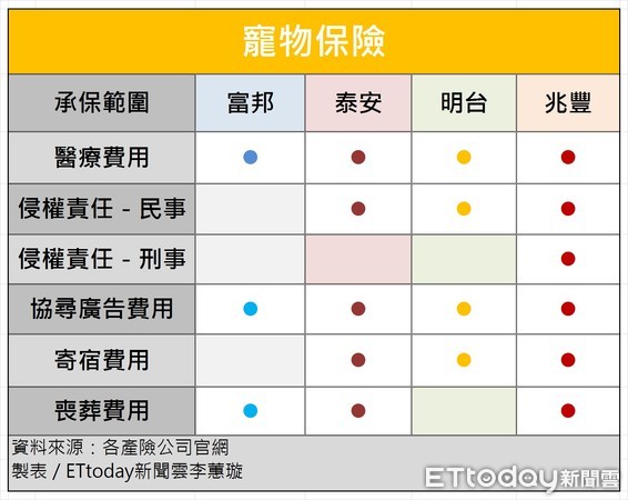 ▲▼目前市面上寵物險的承保範圍彙整表，而新安東京海上產險的則是須買汽車險才可以附加寵物醫療險。（圖／記者李蕙璇攝）