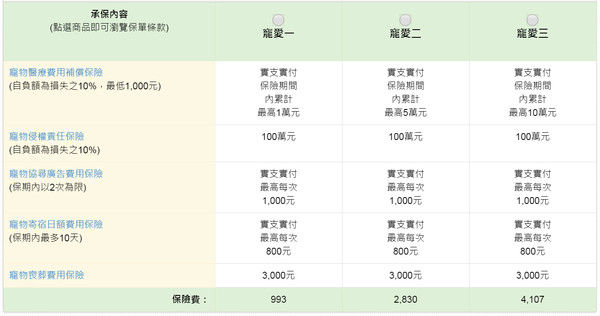 ▲▼兆豐產物的寵物險僅開放網路投保，共有3方案。（圖／記者李蕙璇翻攝官網）