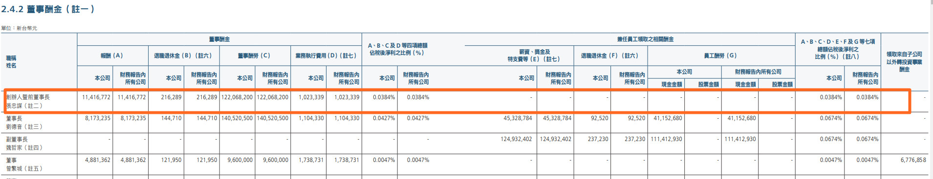 ▲▼張忠謀退休金。（圖／台積電）