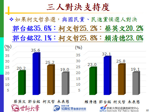 ▲▼世新大學民調中心針對郭台銘參選2020民調統計。（圖／世新大學知識經濟發展研究院提供）