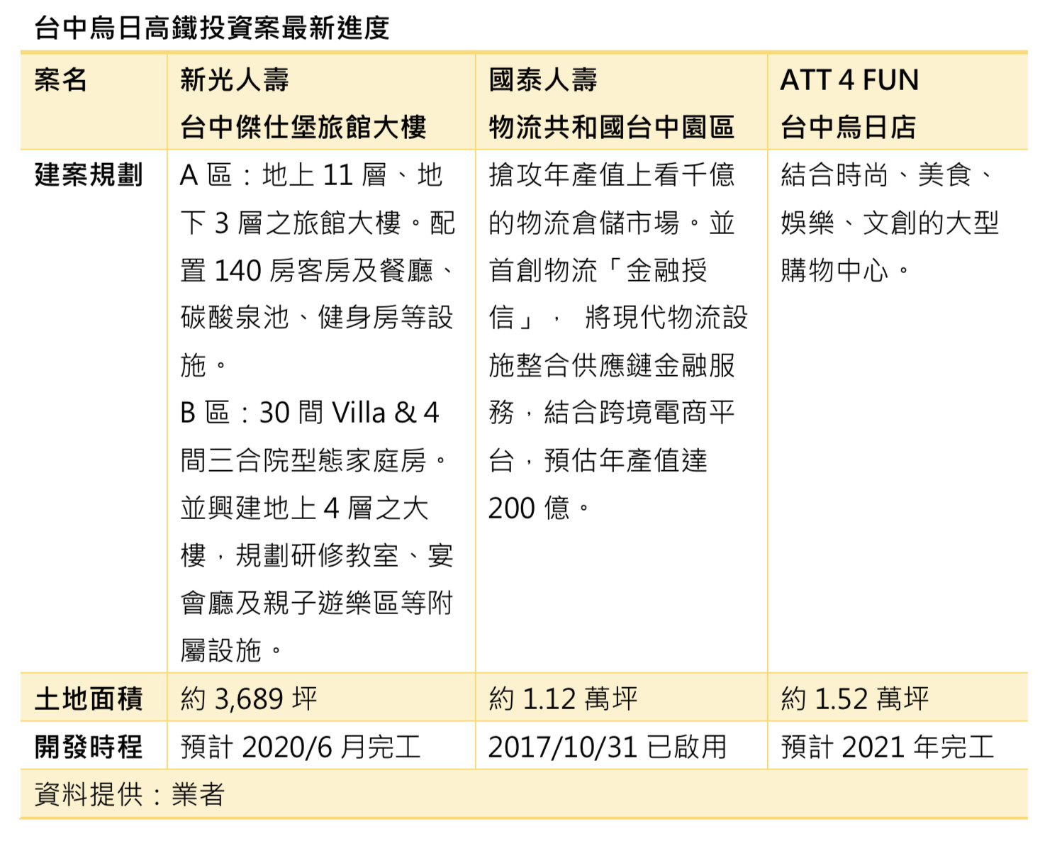 台中烏日建案。（圖／業者提供） 