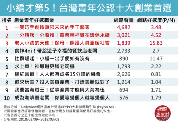 網掀台灣創業青年十大夢幻職業（圖／網路溫度計）