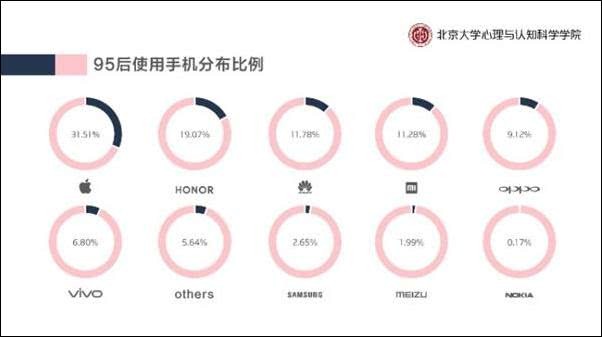 ▲▼一天1/3都在滑！北大調查：95後日花8.33hrs用手機　最愛用iPhone。（圖／翻攝自觀察者網）