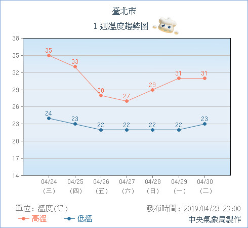 ▲▼暴雨後…大台北5縣市「36℃高溫警戒」　熱2天變天「雨彈」再臨 。（圖／中央氣象局）