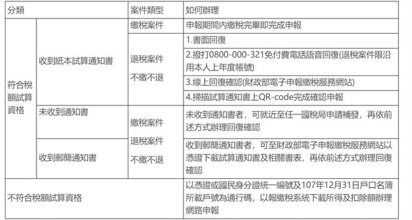 ▲▼稅額試算回覆方式。（圖／財政部提供）