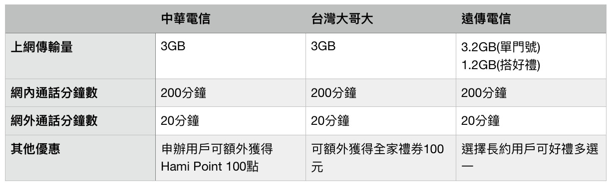 ▲▼三大電信低資費方案比較。（表／記者邱倢芯整理）