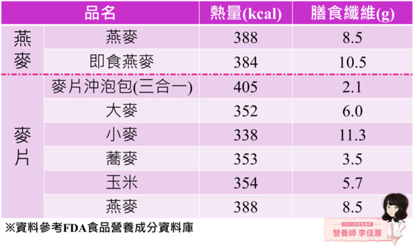▲▼燕麥成分表。(圖/營養師李佳蕙提供)