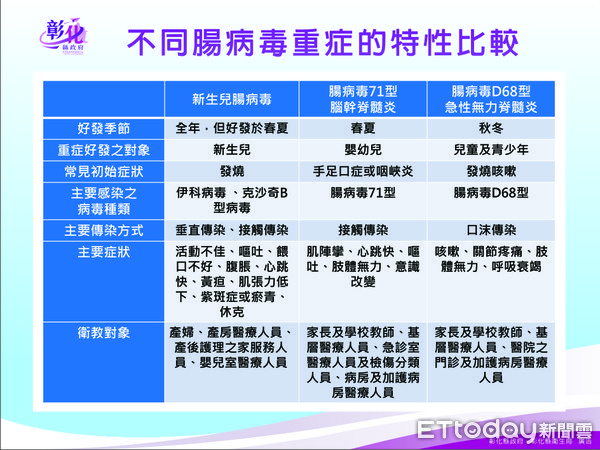 ▲彰化縣今年爆發全國首例新生兒感染腸病毒併發重症。（圖／彰化縣政府提供）