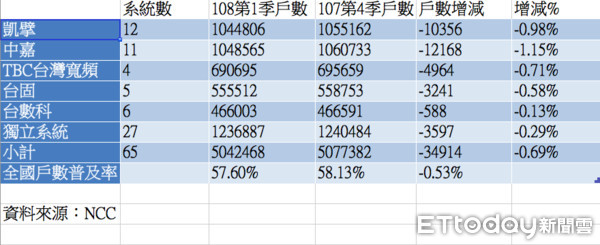 ▲▼108年第一季有線電視戶數與上一季比較。（圖／記者陳世昌製表，資料來源NCC）