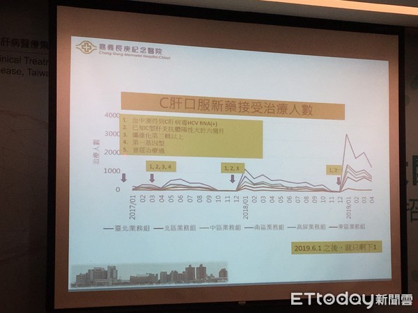 健保擬再砸40億滅C肝!6月起降低門檻 符合「這條件」就給藥。(圖/記者嚴云岑攝)