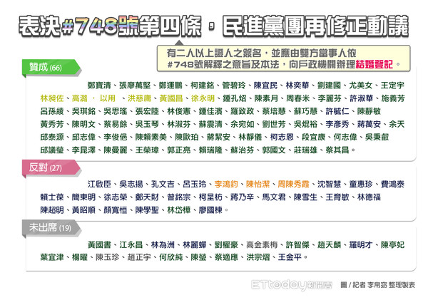 ▲▼表決《司法院釋字第748號解釋施行法》第四條名單。（圖／記者李帛窈 整理製表） 