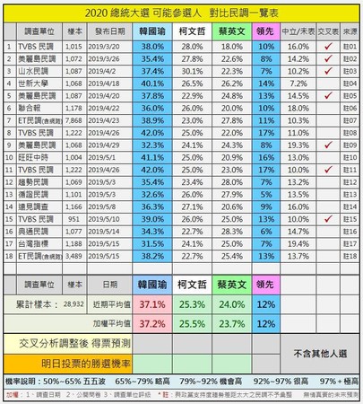 ▲▼孫大千PO出各家媒體民調數據。（圖／翻攝孫大千臉書）