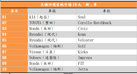 KIA Soul榮登美國「10大酷車」NO.1　誰說耍酷就得花大錢（圖／翻攝自車廠）