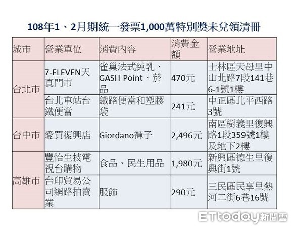 ▲▼1、2月期統一發票1,000萬元特別獎未領清冊。（製表／記者吳靜君、資料來源／財政部）