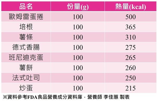 ▲▼早午餐熱量。(圖/李佳蕙營養師提供)
