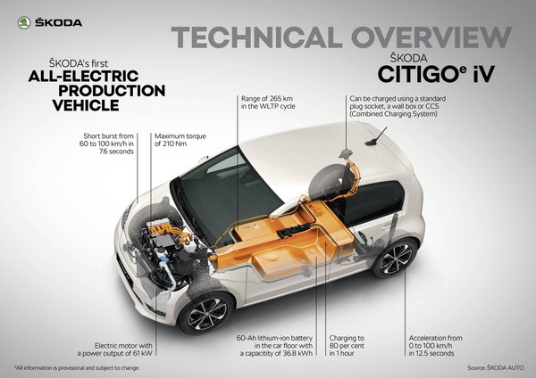 ▲▼Skoda Citigo-e iV電動車亮相。（圖／翻攝自Skoda）