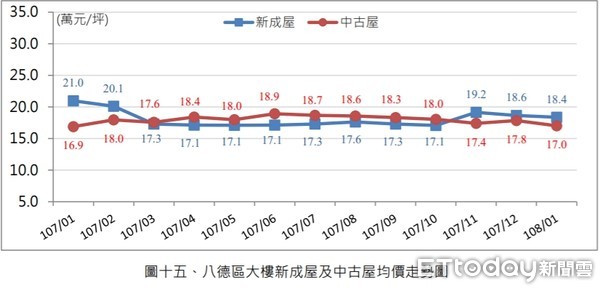 ▲▼桃園八德地區最近一年新舊案房價變化。（圖／桃園市地政局）