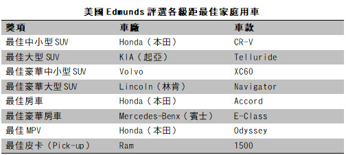 Honda大獲全勝　美國「Edmunds」評選各級距最佳家庭用車（圖／翻攝自Honda）