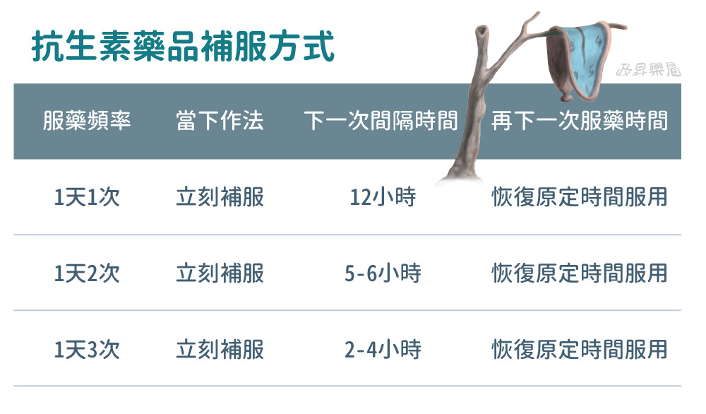 ▲▼忘記吃藥該補吃嗎?藥師解答6種常見藥物的處理方式。(圖/政昇處方宅配藥局 iHealth)