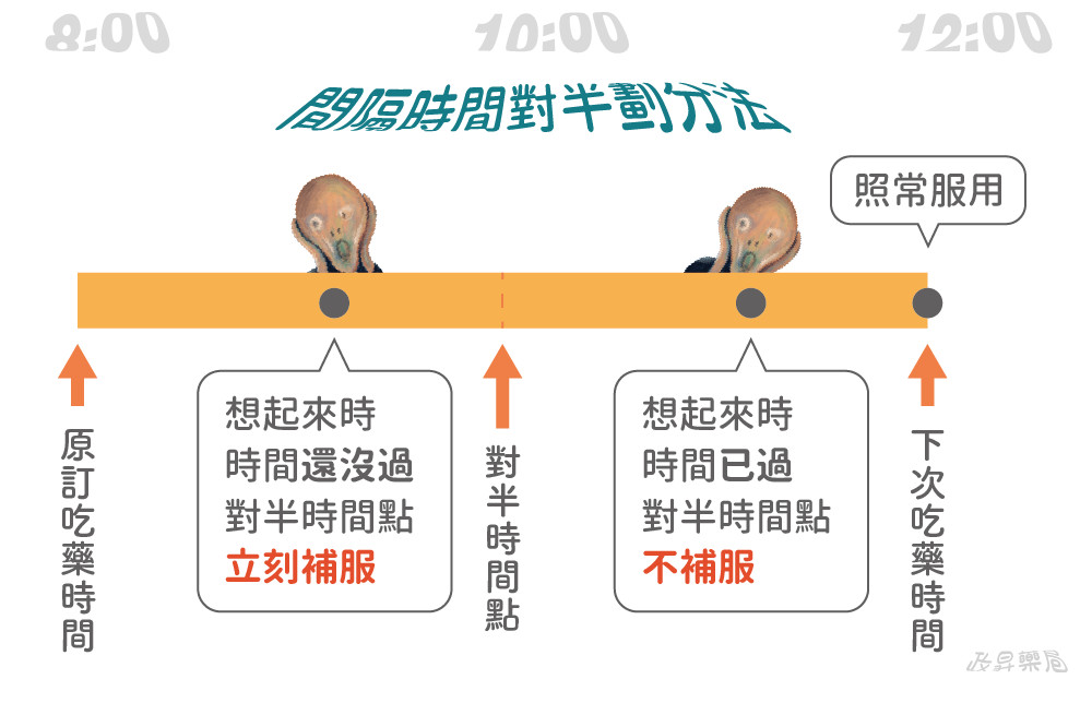 ▲▼忘記吃藥該補吃嗎?藥師解答6種常見藥物的處理方式。(圖/政昇處方宅配藥局 iHealth)