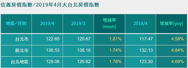 ▲▼2019年4月大台北房價指數。（圖／信義房屋提供）