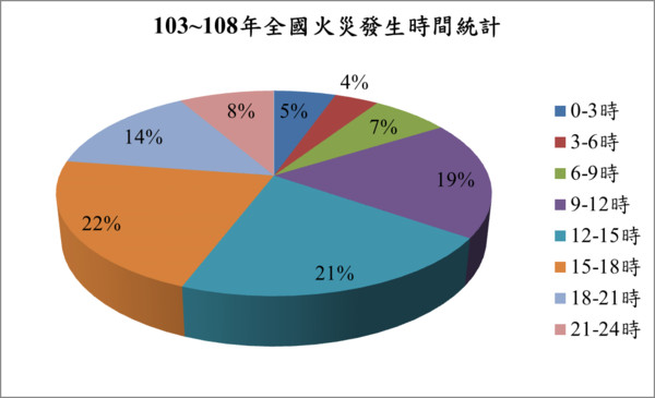 ▲▼解密火災發生時間！科學數據分析這時間最易有火災。（圖／翻攝自嘉義市政府）