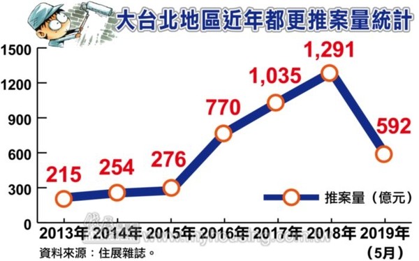 ▲▼大台北近年都更推案量。（圖／住展雜誌）