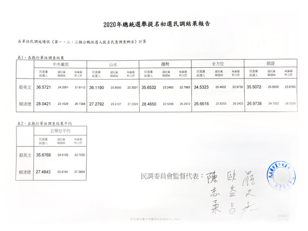 ▲▼民進黨總統初選民調結果。（圖／記者陶本和翻攝）