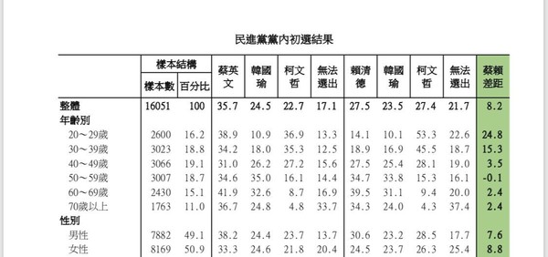 ▲▼民進黨內民調支持度族群分佈。（圖／民進黨）