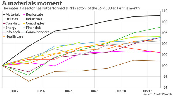 ▲標普500 6月份各類股走勢。（圖／取自MarketWatch）