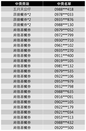 2019高校畢業歌第一階段票選活動中獎名單。（圖／ETtoday）