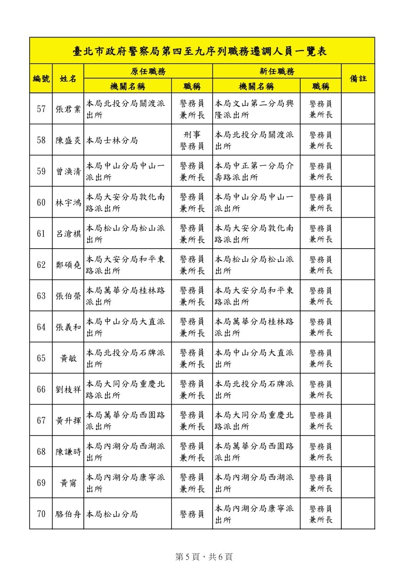 ▲台北市政府警察局今18日傍晚公布新一波警官職務調整派令。（圖／記者張君豪翻攝）