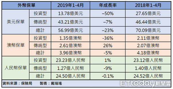 ▲▼ 外幣保單今年前4月銷售情況。（圖／記者戴瑞瑤製表）