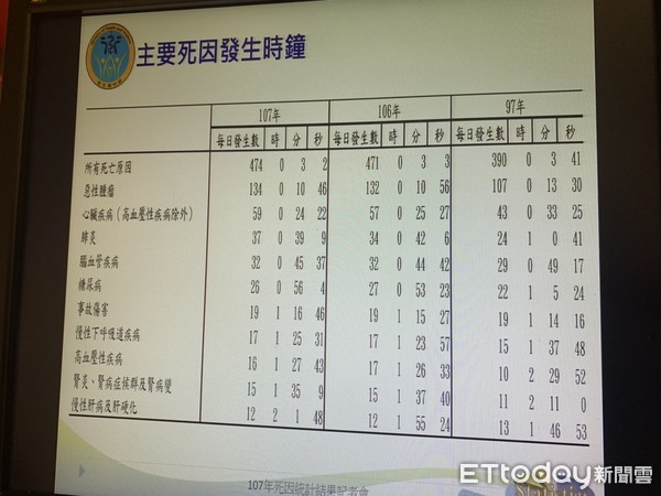 ▲癌症死亡時鐘快轉「10分46秒奪一命」 這2癌連39年居冠亞軍。(圖/記者嚴云岑攝)