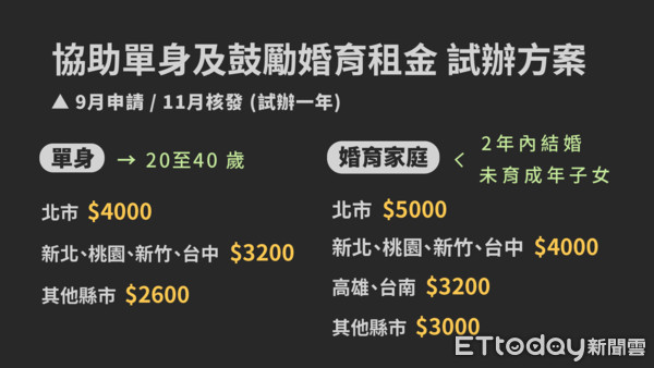 ▲▼租屋補助資料圖。(圖/郭芳如 製圖)
