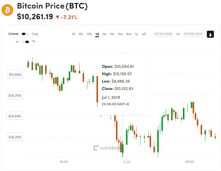 ▲▼比特幣。（圖／取自CoinDesk）