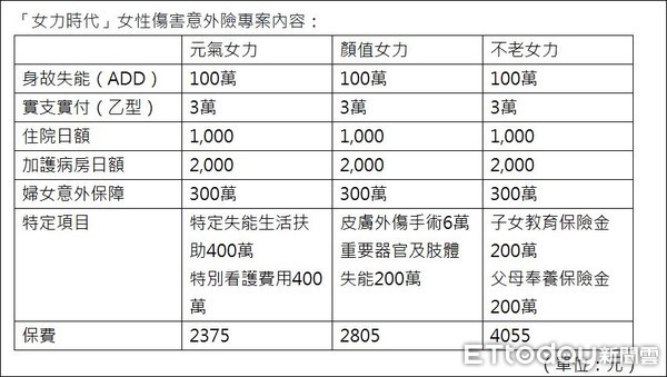 ▲和泰產險女性傷害意外險專案。(圖/和泰產險提供)